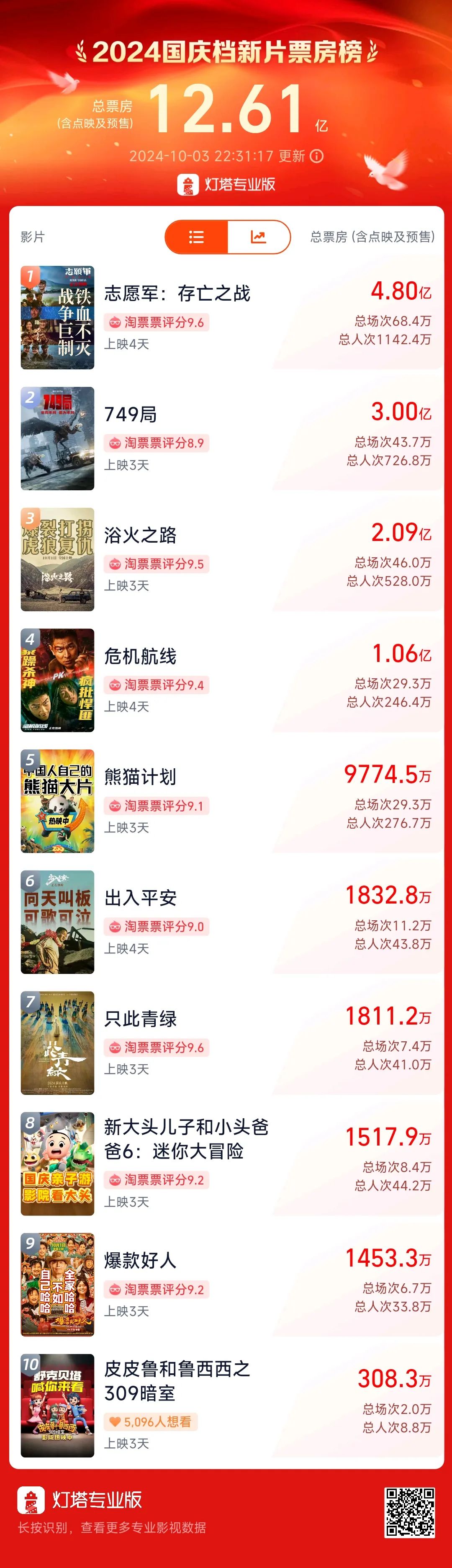 超3萬人打出1星！《749局》口碑兩極分化引熱議！籌拍6年期間投資方暴雷，背后涉多家上市公司