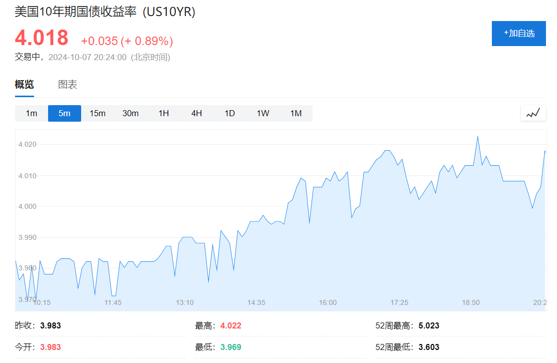 歐美股債齊跌，10年期美債收益率站上4%，布油上漲逼近80美元
