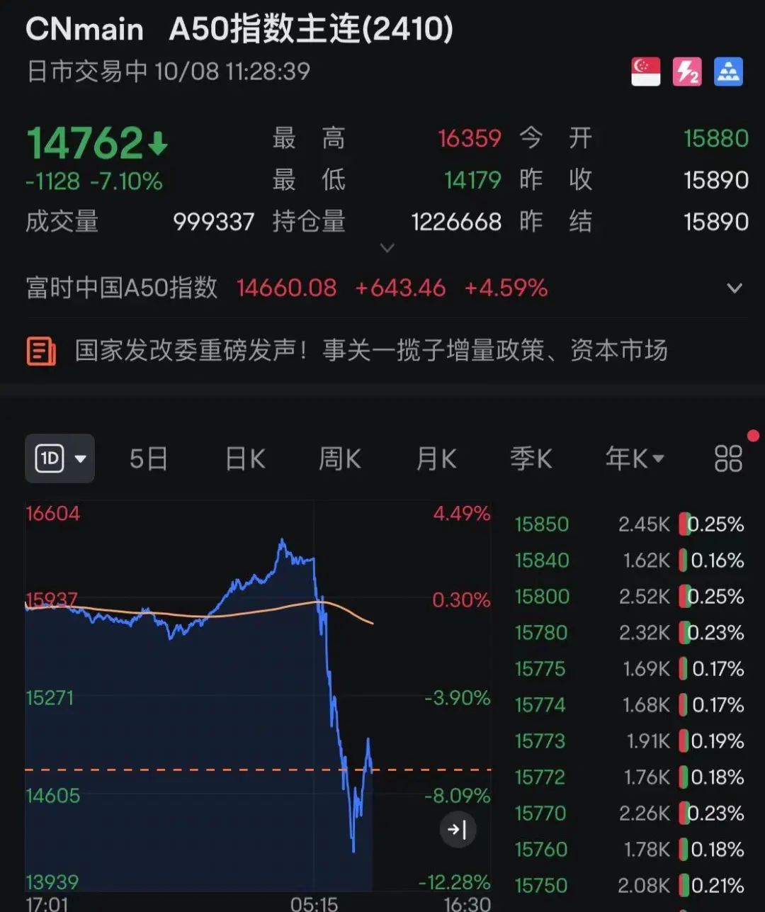 剛剛！A股再爆發(fā)，有股現(xiàn)“天地天”行情！