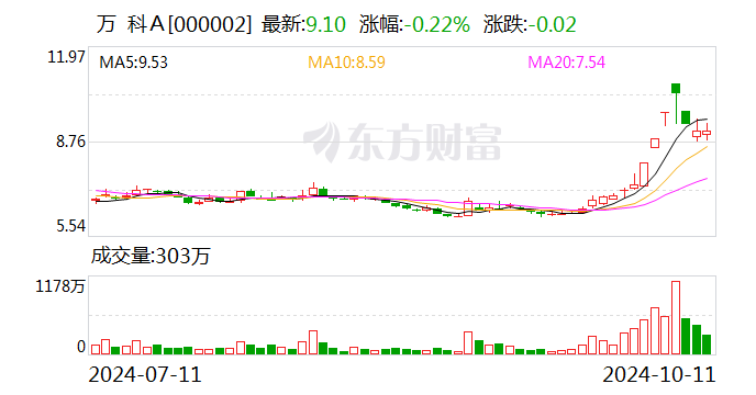 萬科調(diào)整組織架構(gòu) 開發(fā)經(jīng)營本部進(jìn)一步下沉業(yè)務(wù)前線