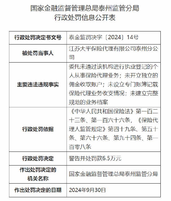 江蘇大平保險(xiǎn)代理有限公司泰州分公司被罰6.5萬(wàn)元：因未開(kāi)立獨(dú)立的傭金收取賬戶等四項(xiàng)主要違法違規(guī)事實(shí)
