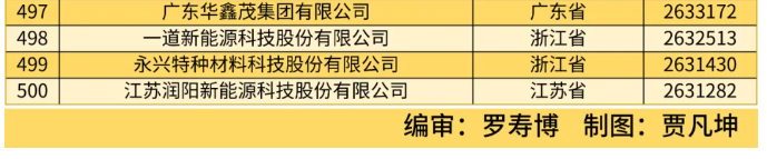 全國工商聯(lián)發(fā)布 2024 中國民營企業(yè) 500 強(qiáng)榜單，京東、阿里、恒力前三