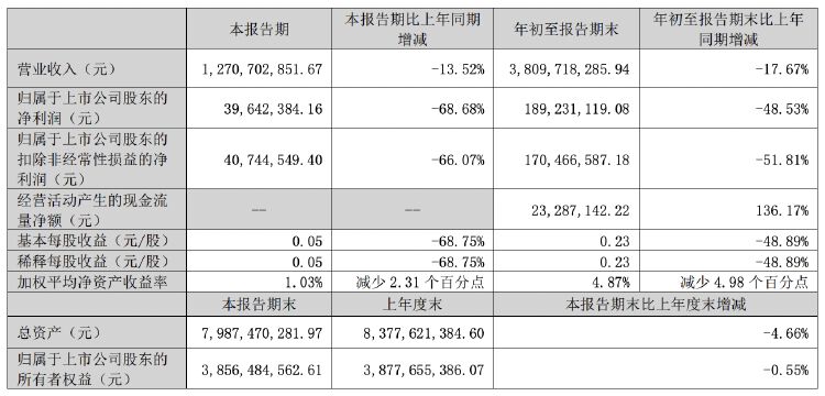 正海磁材第三季度凈利潤同比降近七成，擬對控股子公司進行業(yè)務收縮