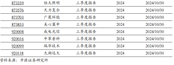 2024年北交所公司三季報披露時間出爐！