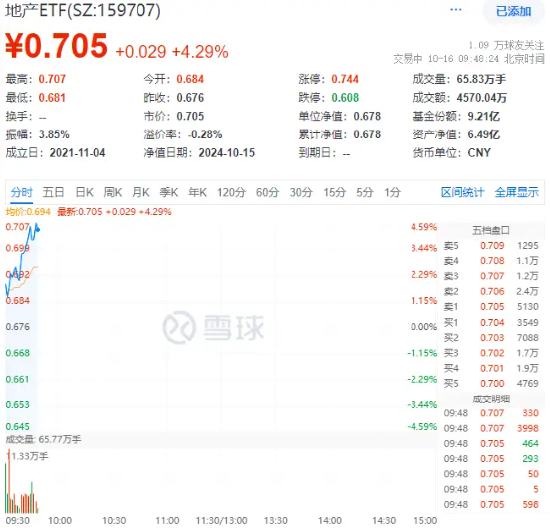 重磅預(yù)告！地產(chǎn)大招箭在弦上？萬科A大漲超6%，地產(chǎn)ETF（159707）飆漲超4%！