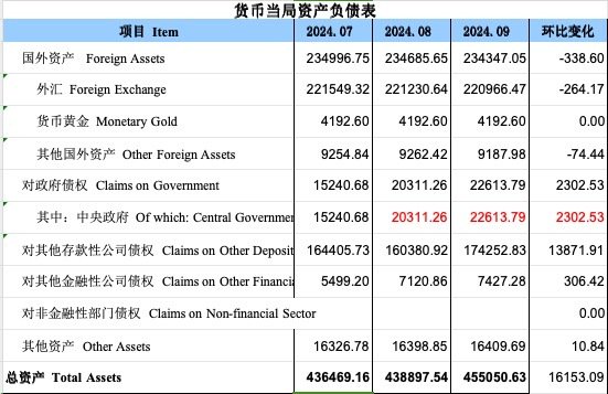 再度增長(zhǎng)！9月央行對(duì)中央政府債權(quán)增長(zhǎng)2302億，釋放什么信號(hào)？