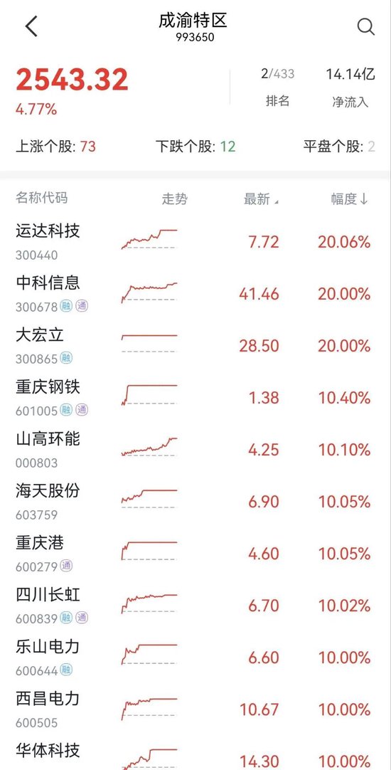 集體漲停！川渝本地股火爆出圈，發(fā)生了什么？