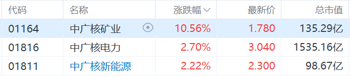 核電股集體走強(qiáng)，中廣核礦業(yè)漲超10%，科技巨頭競相投資核能供電數(shù)據(jù)中心
