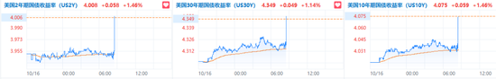 消費(fèi)需求強(qiáng)勁，美國9月零售銷售環(huán)比增0.4%超預(yù)期