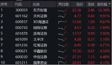 重磅利好刷屏，券商吹響反攻號角！東方財富喜提兩位數(shù)漲幅，券商ETF（512000）飆漲5%！