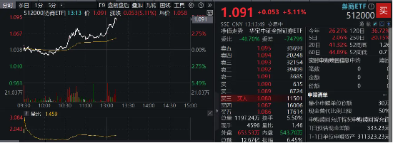 重磅利好刷屏，券商吹響反攻號角！東方財富喜提兩位數(shù)漲幅，券商ETF（512000）飆漲5%！
