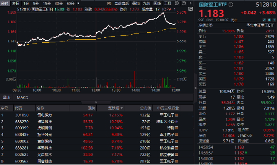 軍工科技打頭陣，國防軍工ETF（512810）放量摸高6%，單周成交額創(chuàng)歷史新高！