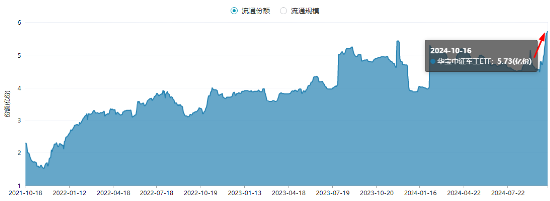 軍工科技打頭陣，國防軍工ETF（512810）放量摸高6%，單周成交額創(chuàng)歷史新高！