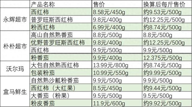 多地西紅柿漲價(jià)，有品種超12元一斤