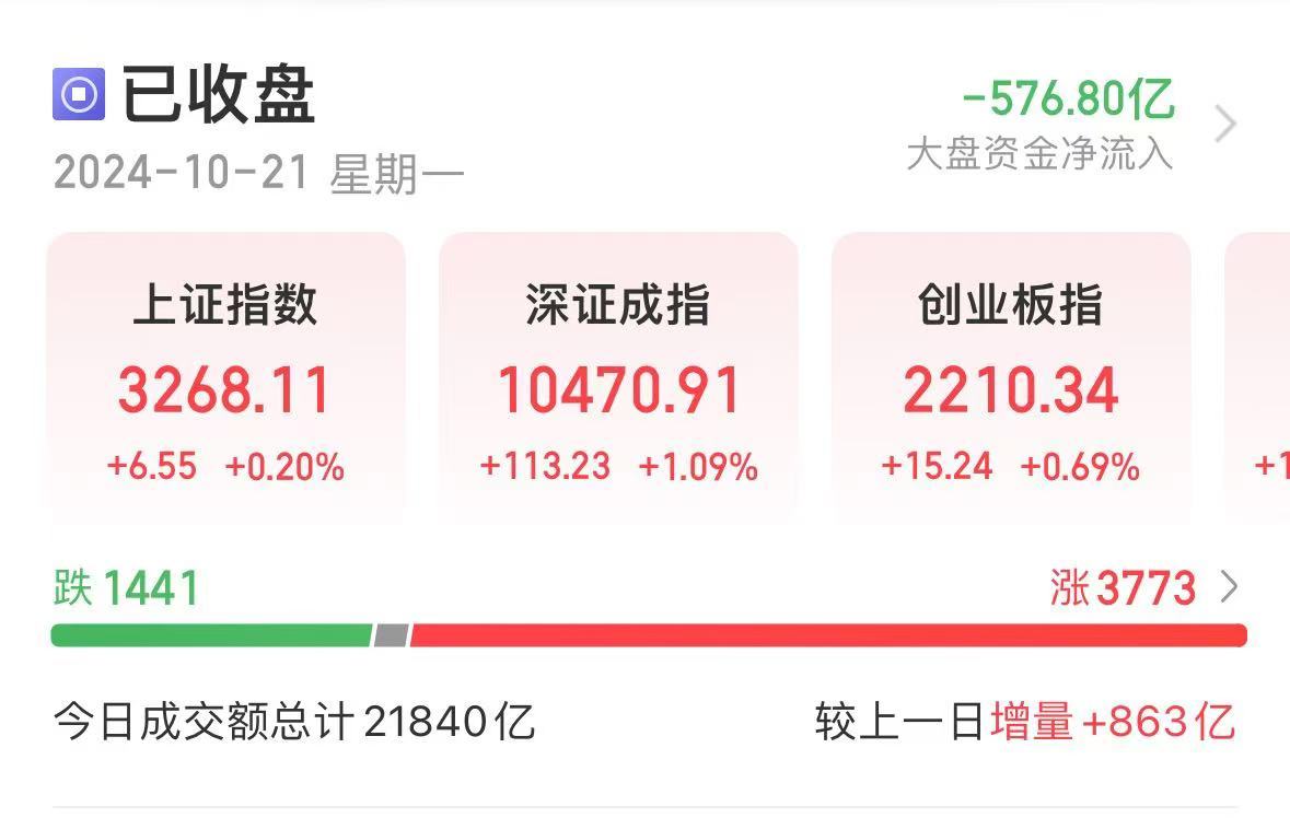 利好！央行出手，500億元！A股成交再超2萬億，滿屏30%漲停