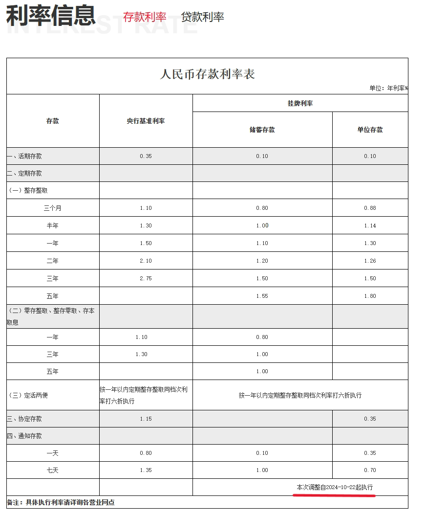 渝農(nóng)商行、北京銀行同日跟進(jìn)！存款“降息潮”蔓延至城農(nóng)商行 本輪調(diào)整中小銀行跟進(jìn)明顯加快