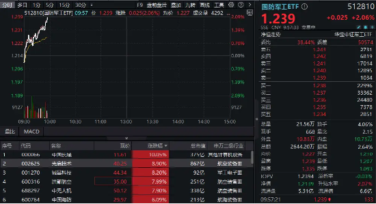國(guó)防軍工再度活躍，國(guó)防軍工ETF（512810）快速拉漲超2%！中國(guó)長(zhǎng)城漲停，光啟技術(shù)、鋮昌科技飆升逾8%