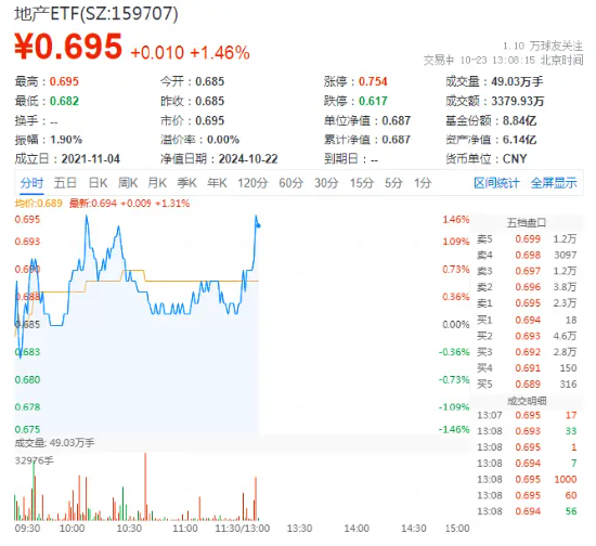 萬(wàn)科A領(lǐng)漲超3%，地產(chǎn)ETF（159707）拉升1.46%，沖擊四連陽(yáng)！市場(chǎng)逐步改善預(yù)期有望助力行業(yè)回穩(wěn)