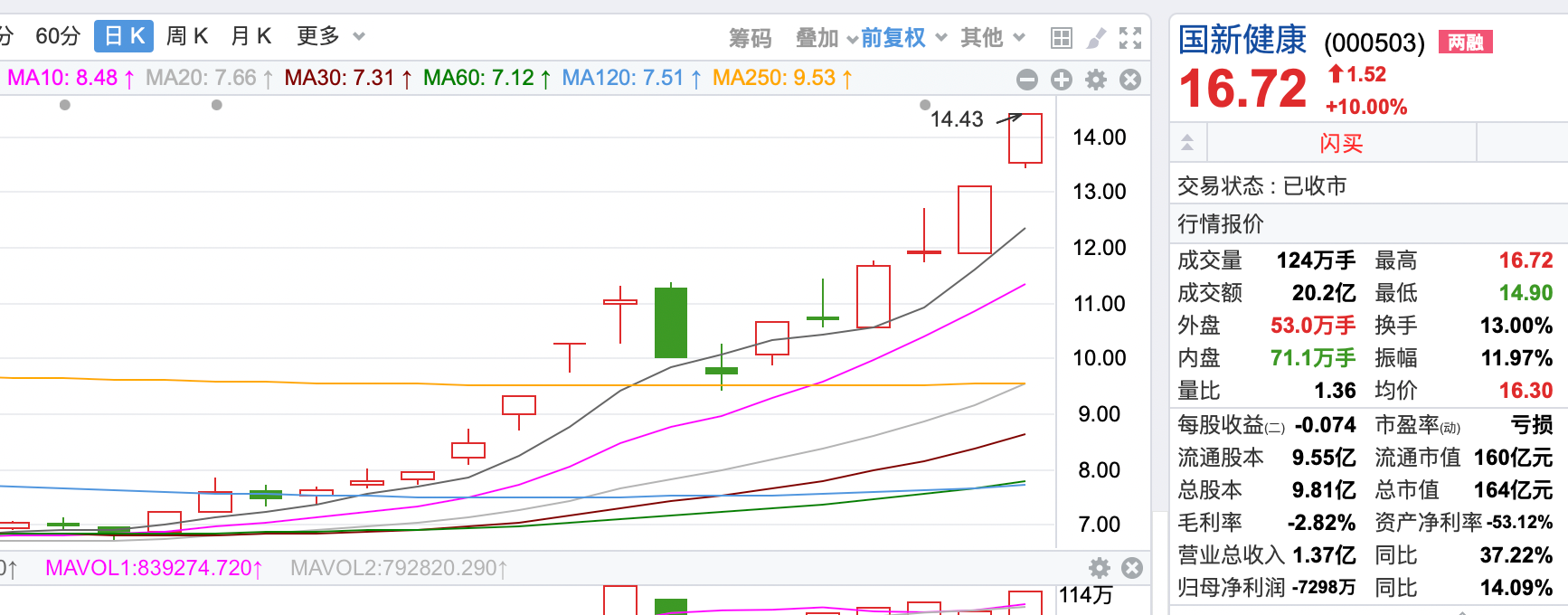 拆解4天3板國新健康 業(yè)內(nèi)人士：基本面沒明顯變化，市場炒作的是醫(yī)療數(shù)據(jù)落地場景