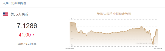 人民幣中間價(jià)報(bào)7.1286，下調(diào)41點(diǎn)