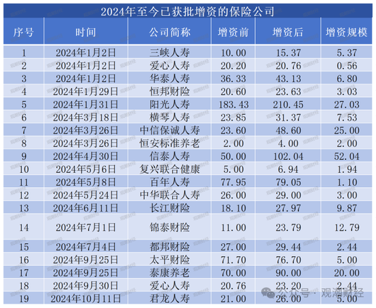 大限將至！償付能力過(guò)渡期進(jìn)入倒計(jì)時(shí)，保險(xiǎn)業(yè)增資發(fā)債已近千億