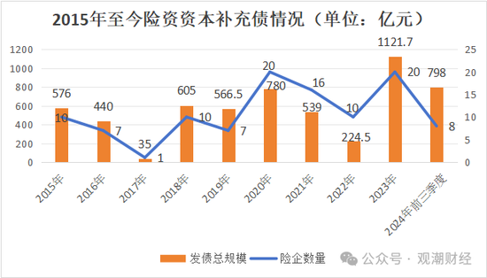 大限將至！償付能力過(guò)渡期進(jìn)入倒計(jì)時(shí)，保險(xiǎn)業(yè)增資發(fā)債已近千億