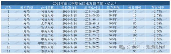 大限將至！償付能力過(guò)渡期進(jìn)入倒計(jì)時(shí)，保險(xiǎn)業(yè)增資發(fā)債已近千億