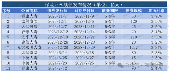 大限將至！償付能力過(guò)渡期進(jìn)入倒計(jì)時(shí)，保險(xiǎn)業(yè)增資發(fā)債已近千億