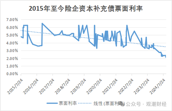 大限將至！償付能力過(guò)渡期進(jìn)入倒計(jì)時(shí)，保險(xiǎn)業(yè)增資發(fā)債已近千億