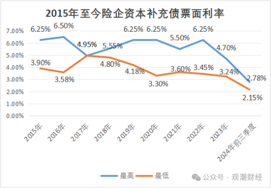 大限將至！償付能力過(guò)渡期進(jìn)入倒計(jì)時(shí)，保險(xiǎn)業(yè)增資發(fā)債已近千億