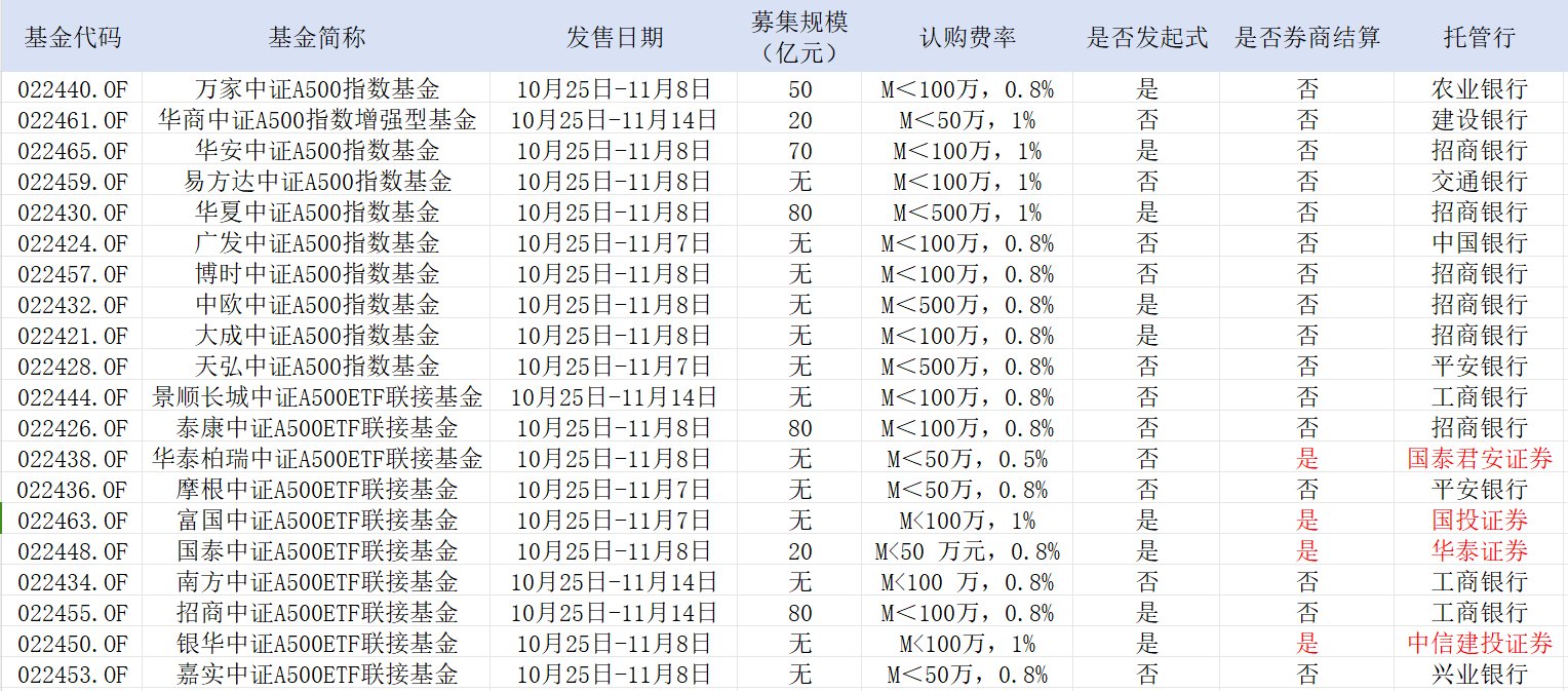中證A500，公募不能輸?shù)膽?zhàn)爭！