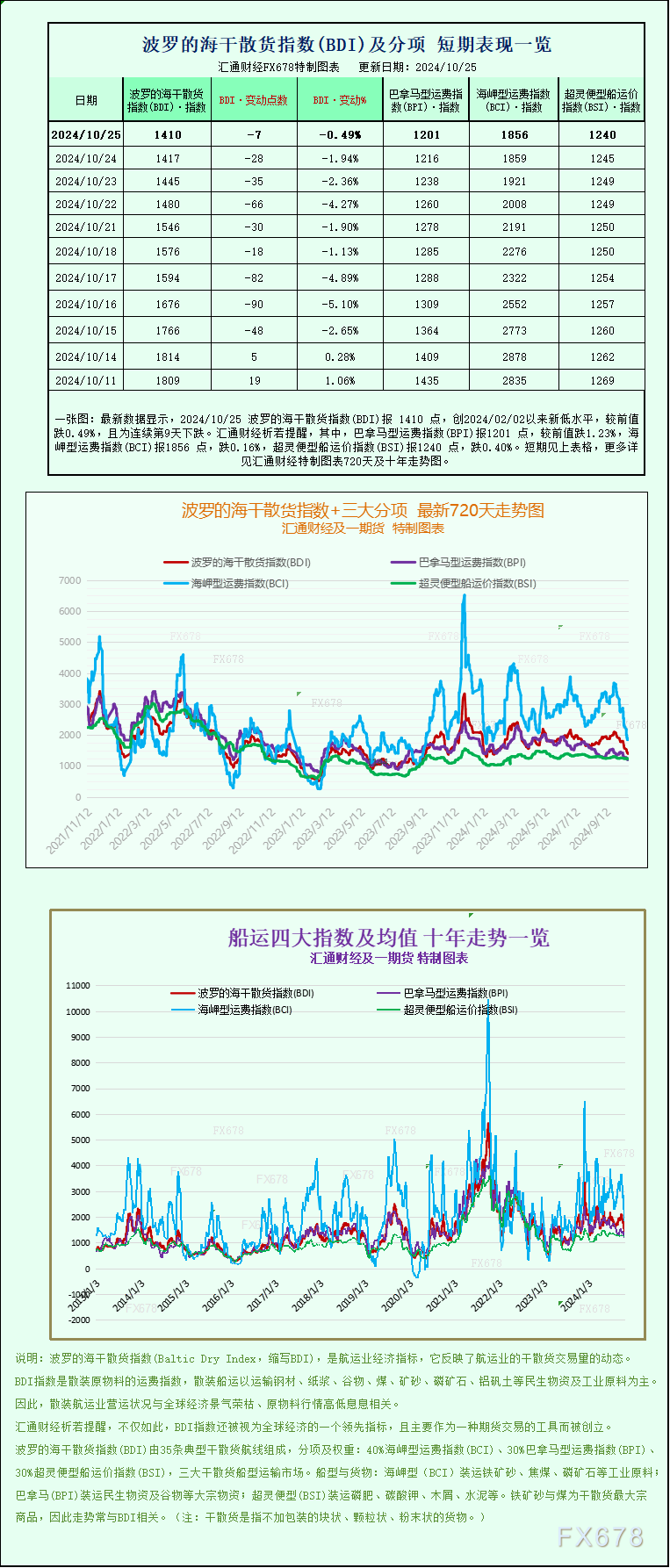 一張圖：波羅的海指數(shù)連續(xù)第九天下跌，因各類船舶運(yùn)費(fèi)下跌