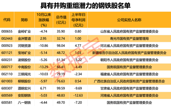 行業(yè)協(xié)會(huì)重磅發(fā)聲，新一輪并購(gòu)重組有望到來(lái)?。ǜ街亟M潛力股名單）