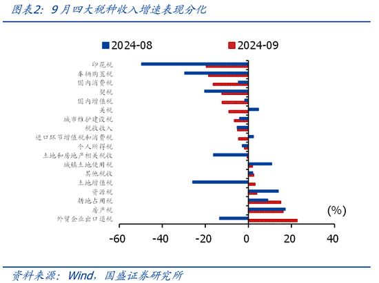 國(guó)盛證券熊園：財(cái)政收入年內(nèi)首次正增的背后