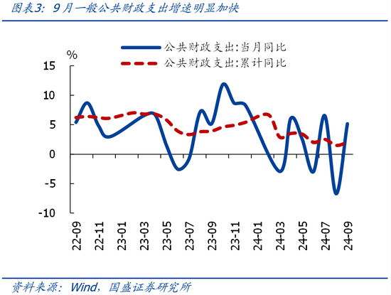 國(guó)盛證券熊園：財(cái)政收入年內(nèi)首次正增的背后