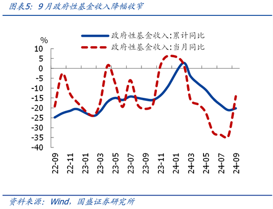 國(guó)盛證券熊園：財(cái)政收入年內(nèi)首次正增的背后