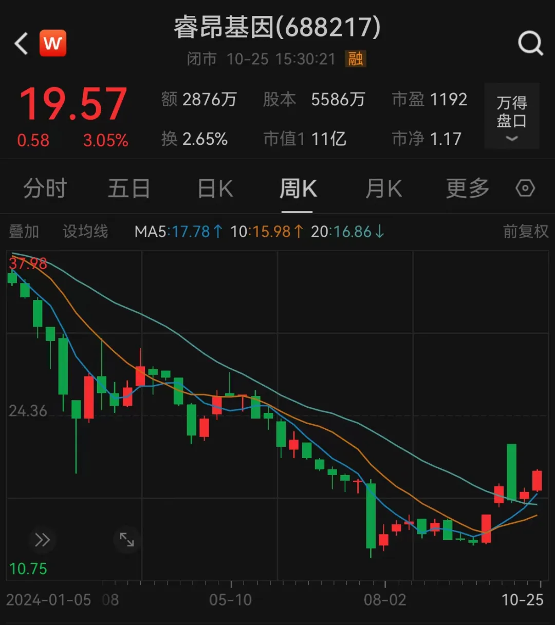 涉嫌詐騙！睿昂基因發(fā)布公告，董事長及多名副總被刑拘