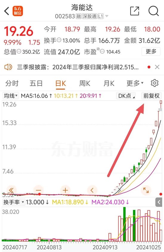 22天18板！大牛股重申：不存在！