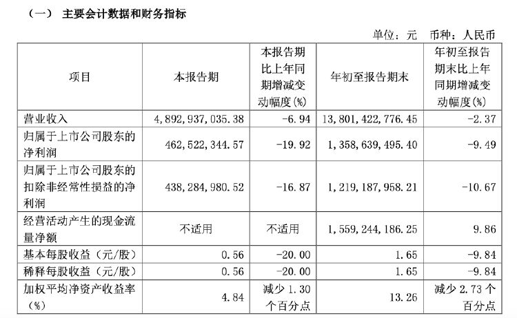 財報透視｜易主換帥后 顧家家居營收利潤雙降！第三季度凈利降19.92% 被前高管起訴討薪