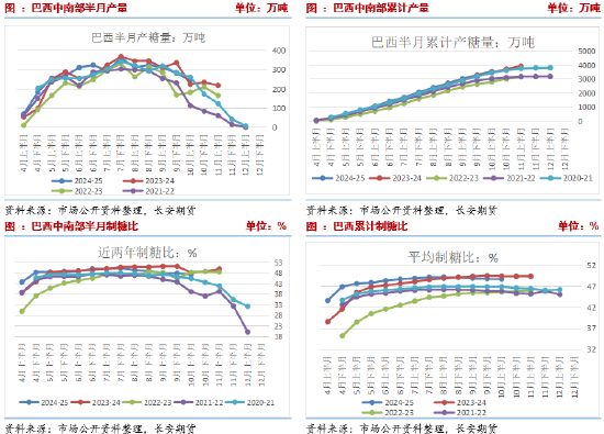 長安期貨劉琳：階段性供應(yīng)偏緊與基差托底，糖價維持震蕩
