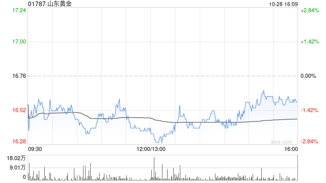 山東黃金公布第三季度業(yè)績(jī) 歸母凈利潤約6.82億元同比增長(zhǎng)46.62%