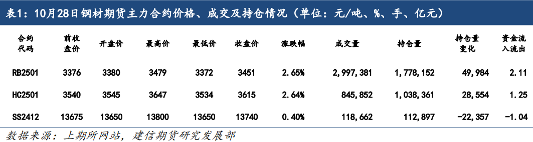 鋼材：基本面仍具韌性，期價再度走強