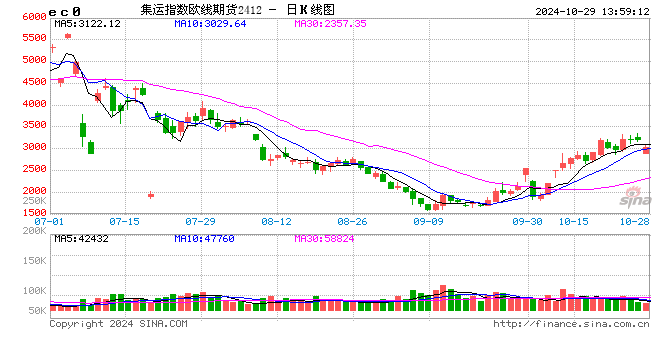 午評：集運指數跌超6% SC原油跌超4%