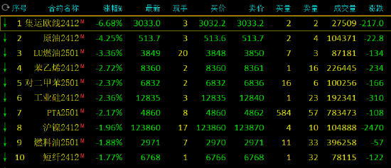 午評：集運指數跌超6% SC原油跌超4%