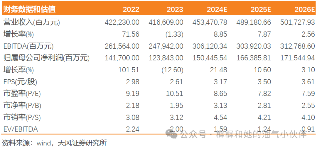 【天風能源】中國海油：Q3凈利潤369億，業(yè)績符合預(yù)期