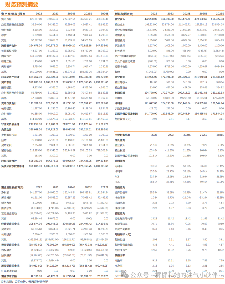【天風能源】中國海油：Q3凈利潤369億，業(yè)績符合預(yù)期