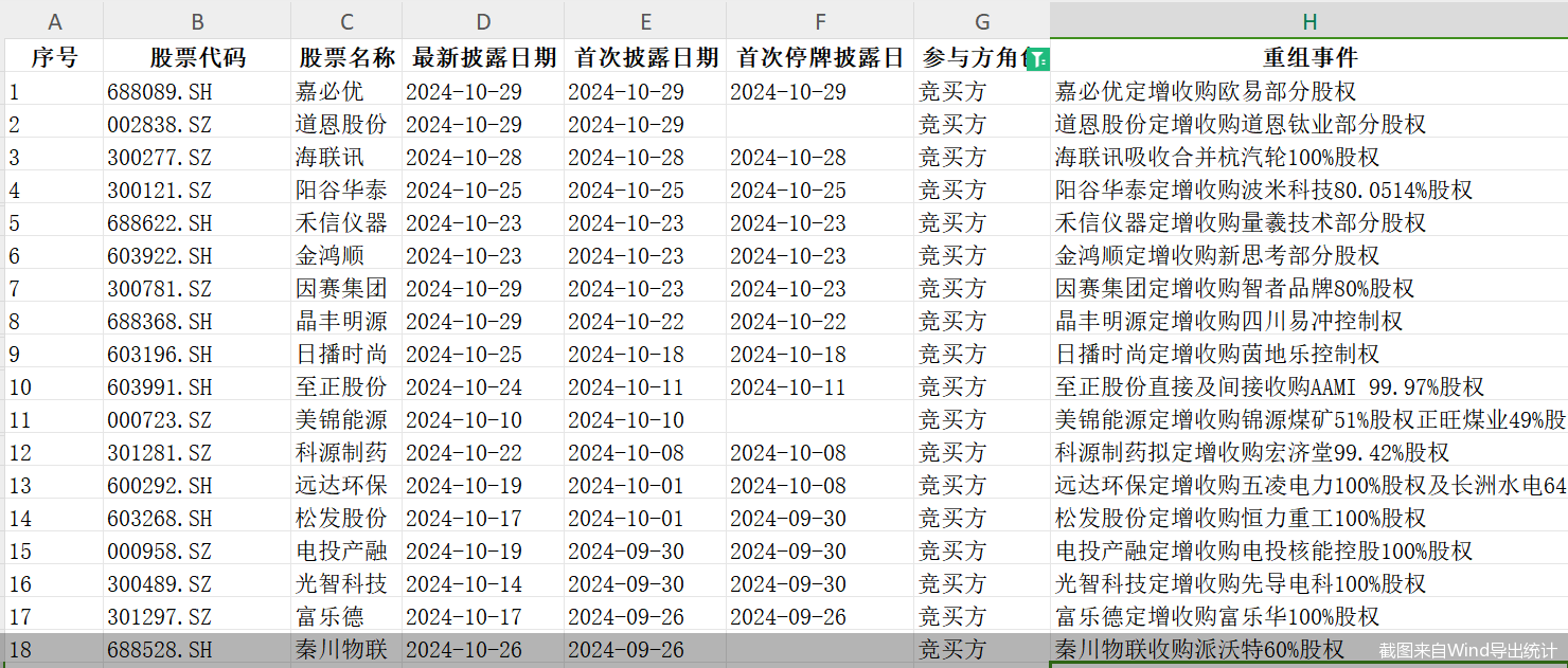 單日三家！并購重組市場持續(xù)活躍，呈現(xiàn)四大新趨勢