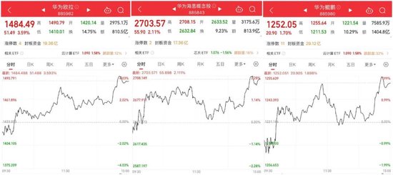 14時28分，集體拉升！