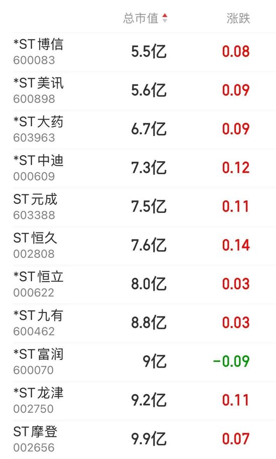 14時28分，集體拉升！