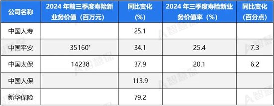 五大上市險(xiǎn)企盈利暴增!“規(guī)模+盈利”能否可持續(xù) 半喜半憂！